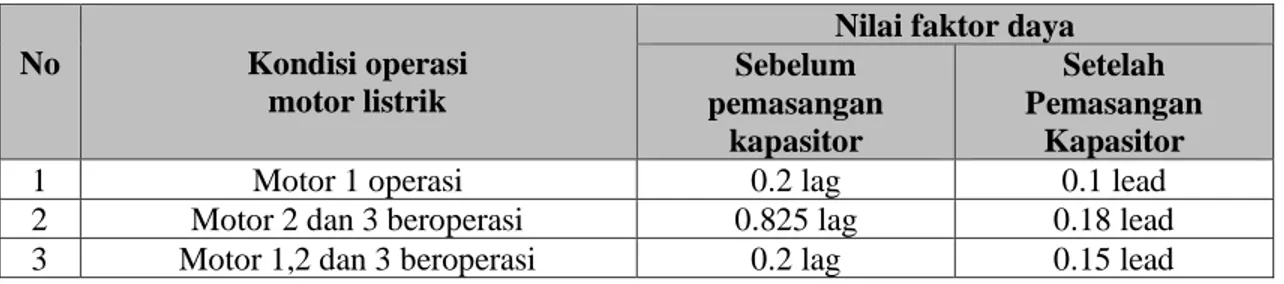 Tabel 2. Perbandingan nilai cos φ untuk pemasangan kapasitor   untuk Group Compensation 