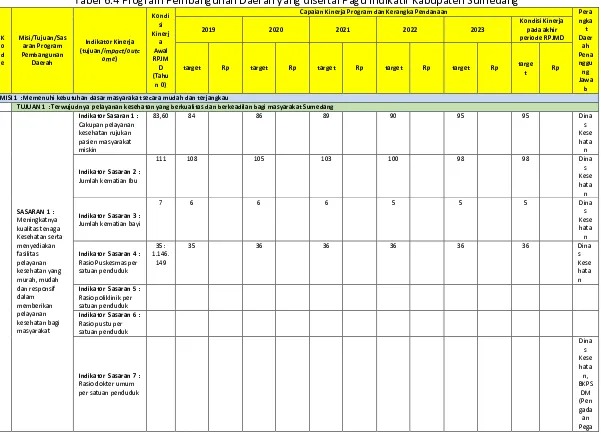 Tabel 6.4 Program Pembangunan Daerah yang disertai Pagu Indikatif Kabupaten Sumedang 