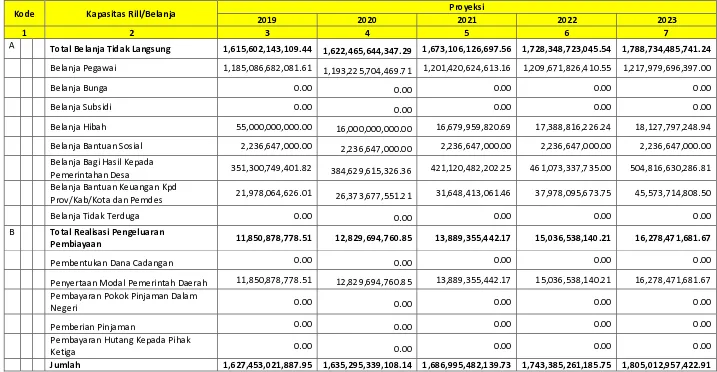 Tabel 7.1 Kerangka Pendanaan Pembangunan Daerah Kabupaten Sumedang Tahun 2019-2023 