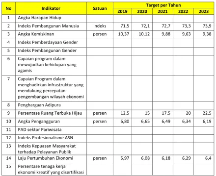 Tabel 8.1 Indikator Kinerja Utama Daerah Kabupaten Sumedang Tahun 2019-2023 