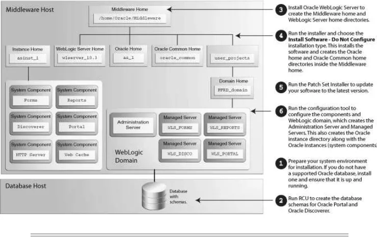 Figure 1–1Directory Structure of Oracle Portal, Forms, Reports and Discoverer Installation