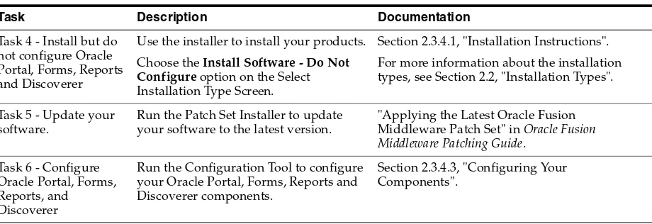 Table 1–1(Cont.) Tasks in the Oracle Portal, Forms, Reports, and Discoverer Installation Procedure