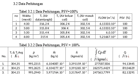 Tabel 3.2.1 Data Perhitungan, PSV=100%