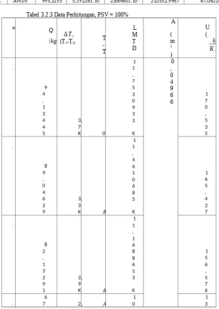 Tabel 3.2.3 Data Perhitungan, PSV = 100%
