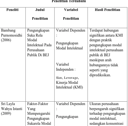 Tabel 2.2 Penelitian Terdahulu 