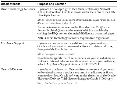 Table 1Where to Download Oracle Fusion Middleware Software