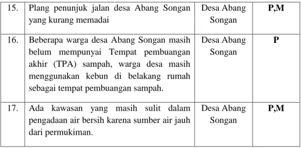 Tabel 1.3 Prioritas Permasalahan 