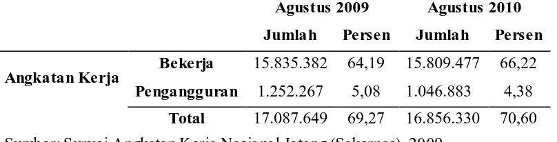 Tabel 1.1 Angkatan Kerja di Propinsi Jawa Tengah Periode 