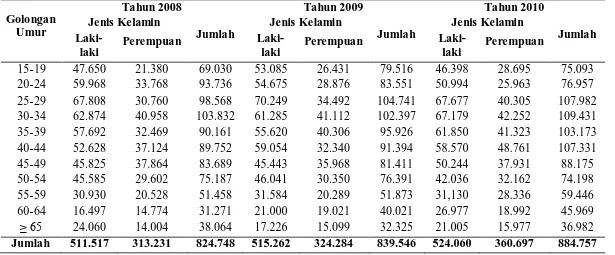 Tabel 1.3 Angkatan Kerja di Kabupaten Brebes Menurut Golongan Umur dan Jenis Kelamin 
