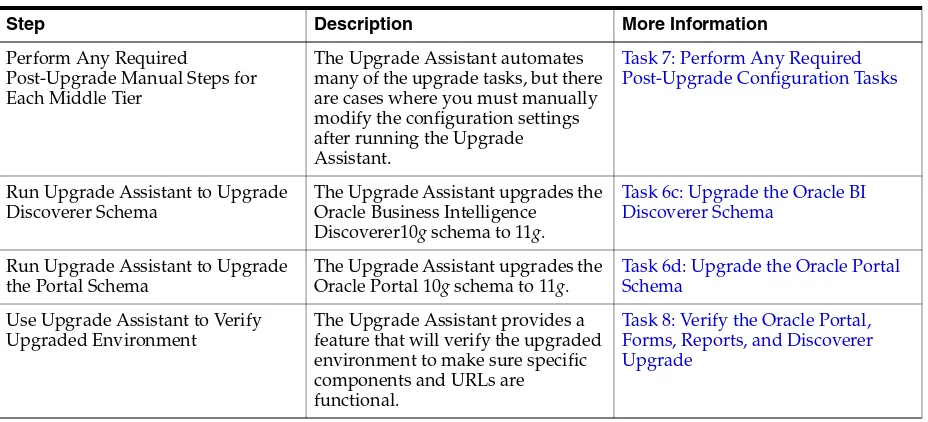 Table 1–1(Cont.) Table Describing the Steps in the Oracle Application Server Upgrade Process