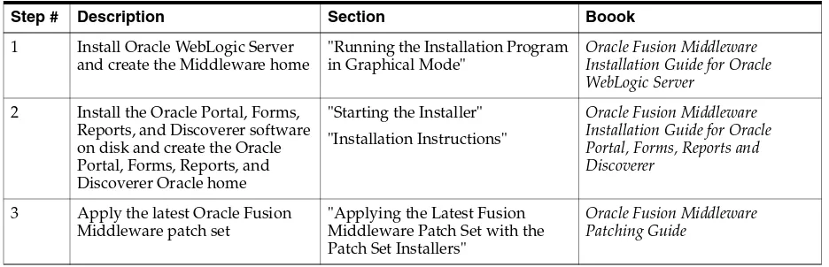 Table 3–1Main Steps Required to Install and Configure the Oracle Portal, Forms, Reports, and Discoverer Middle Tiers