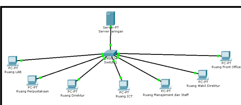 Gambar : 3.10 Topologi Ruang Server 