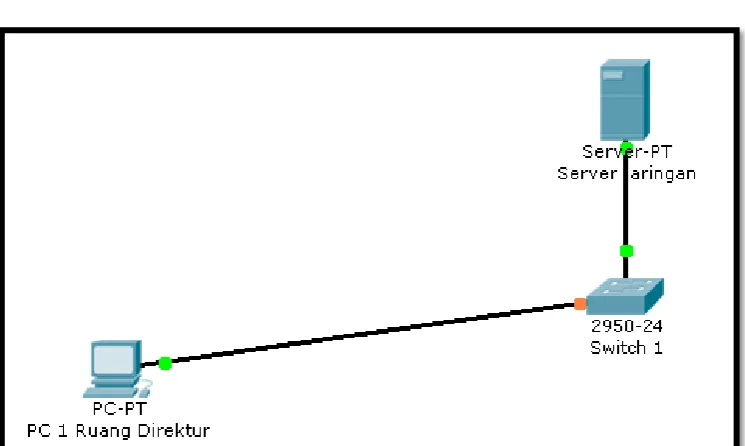Gambar : 3.6 Topologi Ruang ICT 