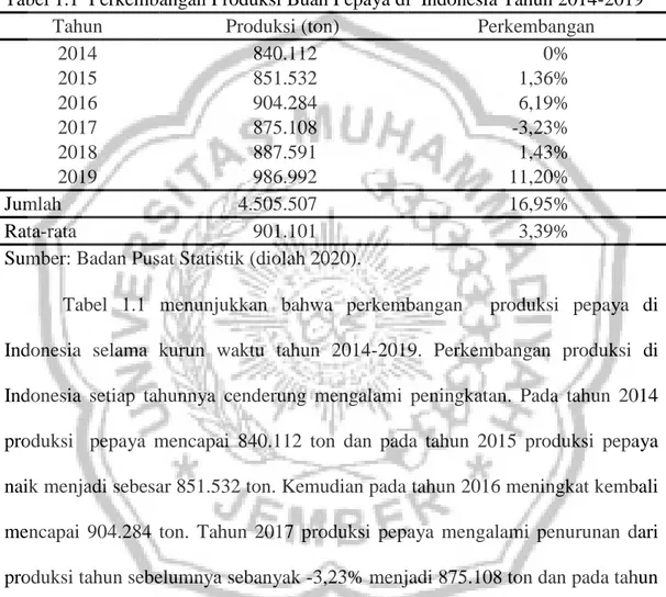 Tabel 1.1  Perkembangan Produksi Buah Pepaya di  Indonesia Tahun 2014-2019 