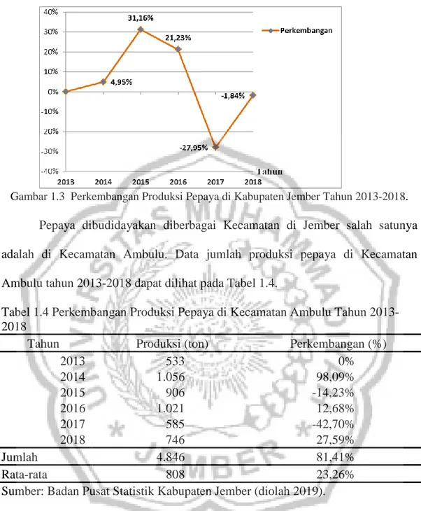 Tabel 1.4 Perkembangan Produksi Pepaya di Kecamatan Ambulu Tahun 2013- 2013-2018 