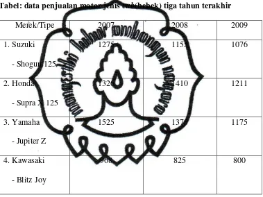 Tabel: data penjualan motor jenis cub(bebek) tiga tahun terakhir 