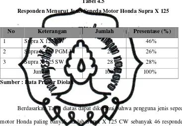 Tabel 4.5 Responden Menurut Jenis Sepeda Motor Honda Supra X 125 