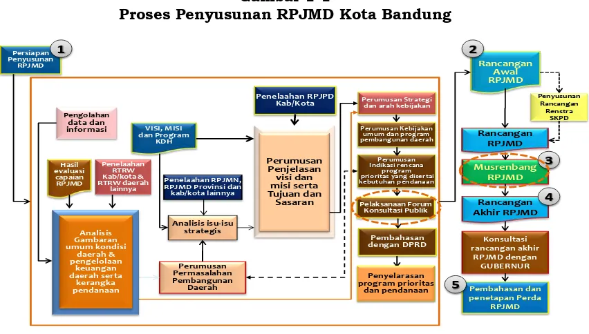 Gambar 1-1 Proses Penyusunan RPJMD Kota Bandung 