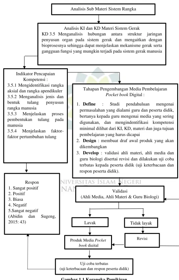 Gambar 1.1 Kerangka Pemikiran 