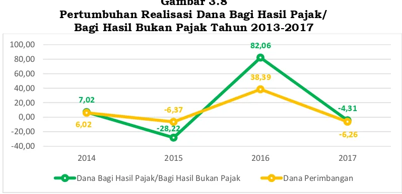 Tabel 3.8 Realisasi Target Dana Perimbangan Kota Bandung 