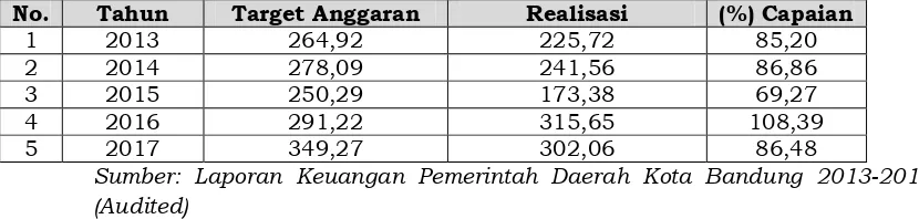 Tabel 3.10 Persentase Realisasi Terhadap Target Dana Alokasi Umum Kota Bandung 