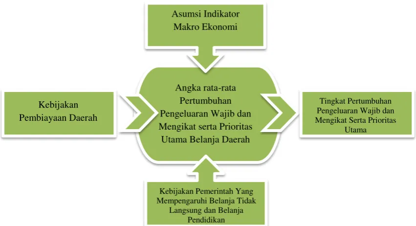 Gambar 3.2 Analisis Proyeksi Belanja Daerah 