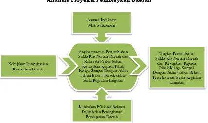 Gambar 3.3 Analisis Proyeksi Pembiayaan Daerah 