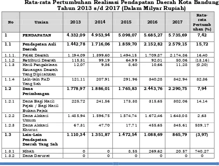 Tabel 3.1 Realisasi Target Pendapatan Daerah Kota Bandung 