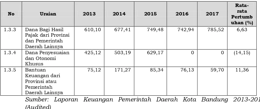 Tabel 3.3 Realisasi Target Pendapatan Asli Daerah Kota Bandung 