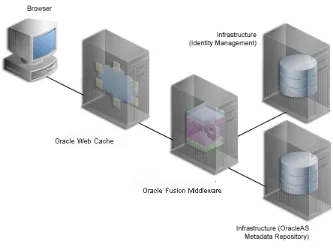 Figure 2–3Oracle Identity Management Installed on a Separate Computer