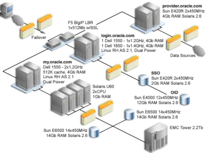 Figure 2–6My Oracle.com Middle-Tier Configuration