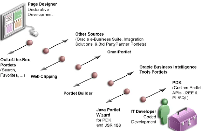 Figure 1–10Portlet Resources from Page Designers to Experienced Developers