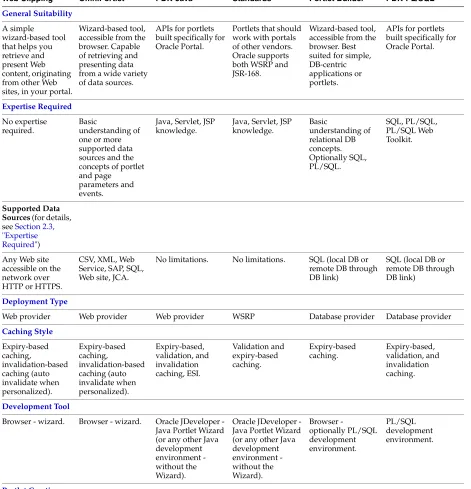 Table 2–1Portlet Building Technologies Comparison Matrix
