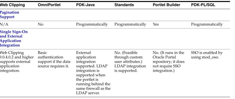Table 2–1(Cont.) Portlet Building Technologies Comparison Matrix