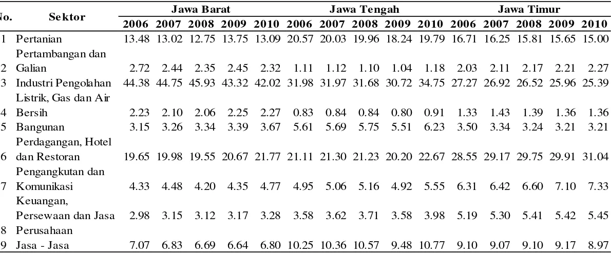 Tabel 1.2 Kontribusi PDRB Provinsi Jawa Barat, Jawa Tengah dan Jawa Timur 