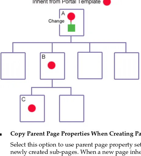 Figure 4–2Newly Created Pages Inheriting Access Settings from a Portal Template
