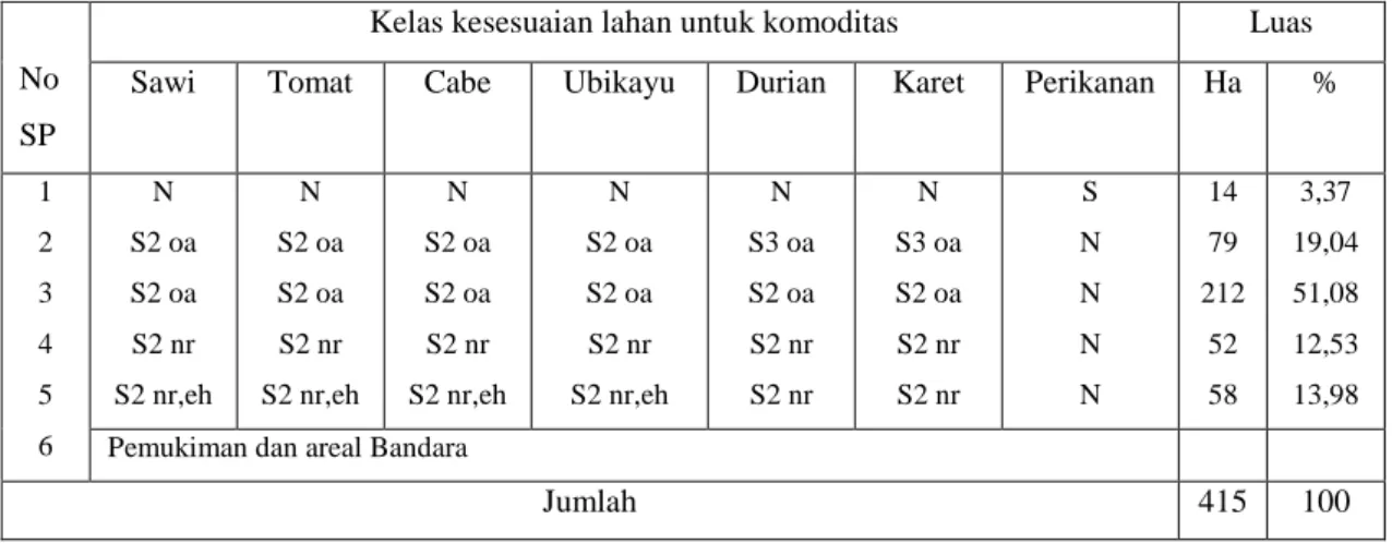 Tabel  1.      Kesesuaian  Lahan  Komoditas  Pertanian  Unggulan  Kelurahan  Paal  Merah,  Jambi Selatan, Kota Jambi