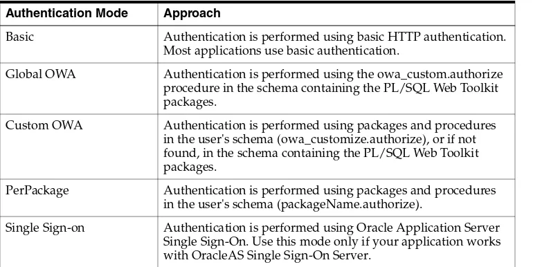 Table 2–1Authentication Modes Used with mod_plsql