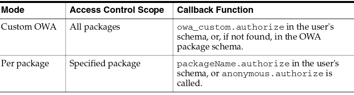 Table 2–2(Cont.) Custom Authentication Modes and Callback Functions