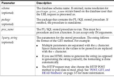 Table 3–1(Cont.) Invoking mod_plsql Parameters