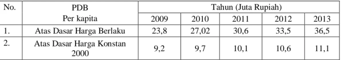 Tabel 1. Pertumbuhan Produk Bruto (PDB) perkapita Indonesia tahun 2009-2013 