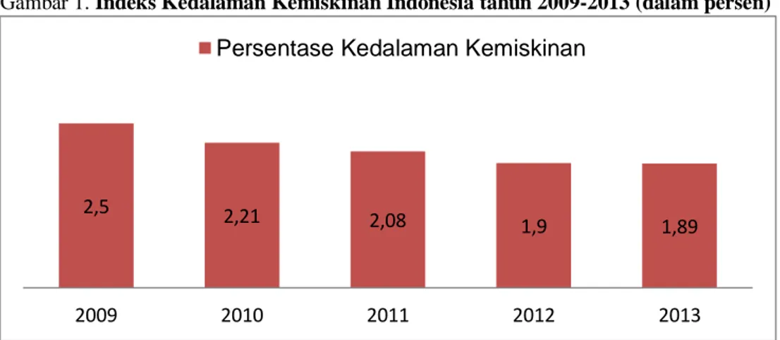 Gambar 1. Indeks Kedalaman Kemiskinan Indonesia tahun 2009-2013 (dalam persen) 