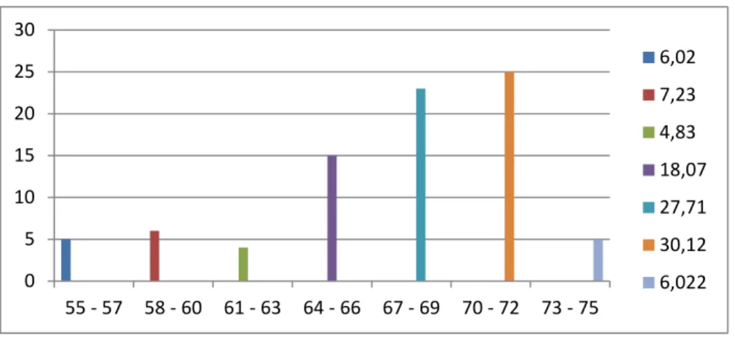 tabel  4.4  (nilai  statistik  83  guru),  dari  gambar  tersebut  kelas  interval  ditempatkan 