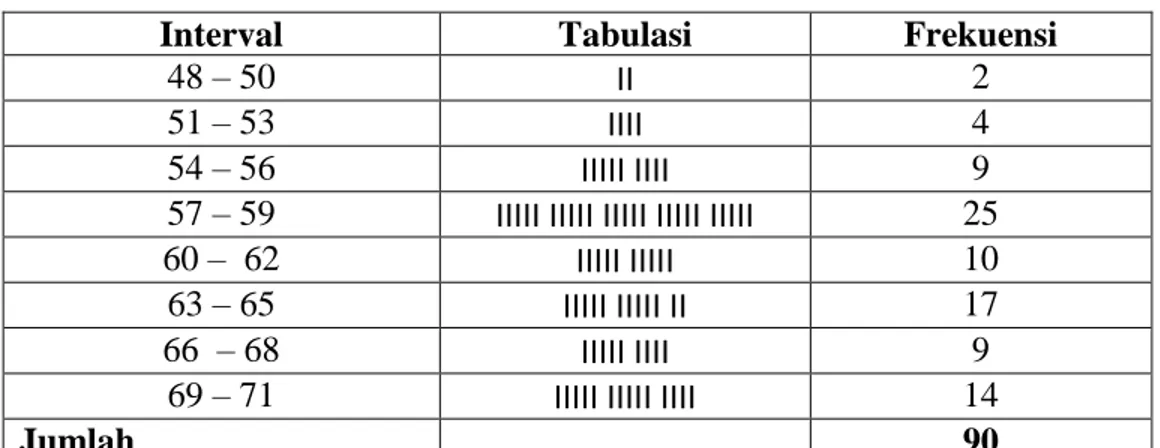 Tabel 4.8 Distribusi Frekuensi 