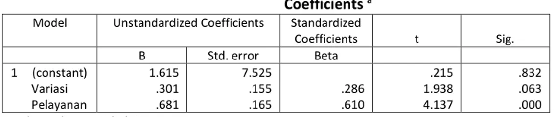 Tabel 13. Uji Kofisien Regresi Secara Parsial (Uji t)  Coefficients  a