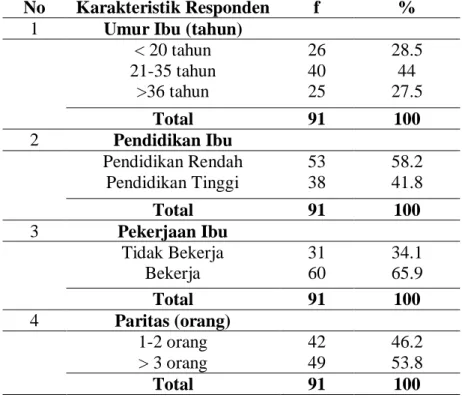 Tabel  1.  Distribusi  Frekuensi  Karakteristik  Responden di  Wilayah Kerja  Puskesmas Kota Pinang  Kabupaten Labuhanbatu Selatan  