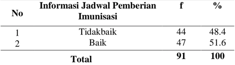 Tabel  4.  Distribusi  Frekuensi  Informasi  Jadwal  Pemberian  Imunisasi  Batita  (Usia  12-35  bulan)  di  Wilayah  Kerja  Puskesmas  Kota  Pinang  Kabupaten  Labuhanbatu Selatan  