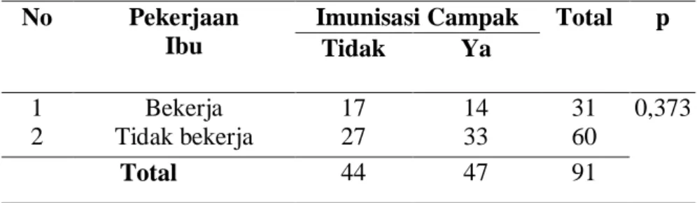 Tabel  7.  Tabulasi  Silang  Antara  Pendidikan  Ibu  dengan  Pemberian  Imunisasi  Campak  Pada  Batita  (Usia 12-35 Bulan) 
