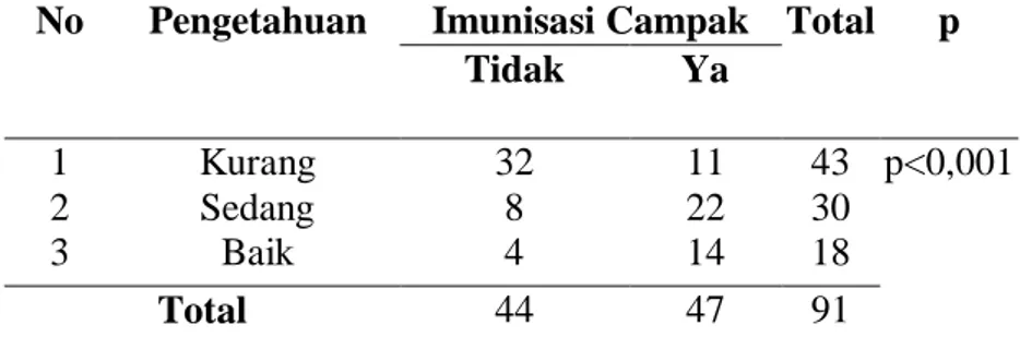 Tabel  10.  Tabulasi  Silang  antara  Pengetahuan  Ibu  dengan  Pemberian  Imunisasi  Campak  pada  Batita  (Usia 12-35 bulan)  