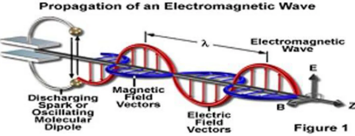 Gambar 2.3 Gelombang elektromagnetik [7] 